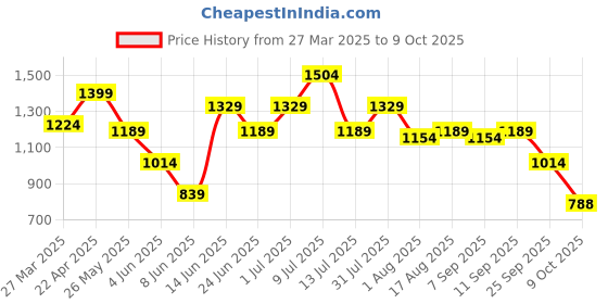 myntra.com Rigo Men Navy Fleece Colorblock Oversized Tracksuit rigo Price History Graph from 27 Mar 2025 to 9 Oct 2025