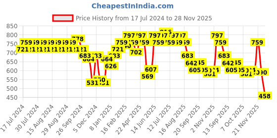 myntra.com Rigo Men Olive Green & Black Geometric Print Sweatshirt rigo Price History Graph from 17 Jul 2024 to 28 Nov 2025