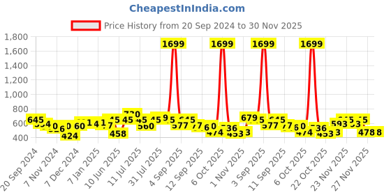 myntra.com Rigo Men Olive-Green Solid Joggers rigo Price History Graph from 20 Sep 2024 to 30 Nov 2025