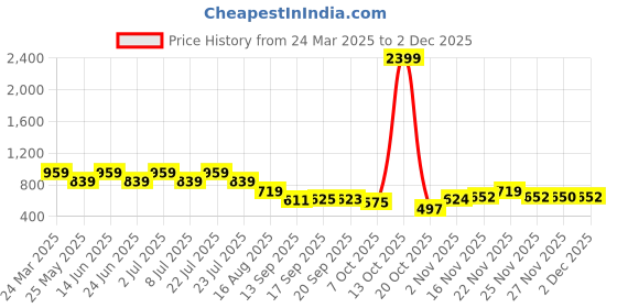 myntra.com Rigo Men Opaque Casual Shirt rigo Price History Graph from 24 Mar 2025 to 2 Dec 2025
