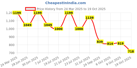myntra.com Rigo Men Opaque Checked Casual Shirt rigo Price History Graph from 24 Mar 2025 to 18 Oct 2025