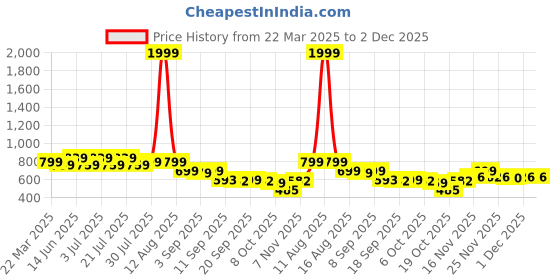 myntra.com Rigo Men Opaque Printed Casual Shirt rigo Price History Graph from 22 Mar 2025 to 1 Dec 2025