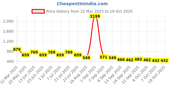 myntra.com Rigo Men Opaque Printed Casual Shirt rigo Price History Graph from 22 Mar 2025 to 17 Oct 2025