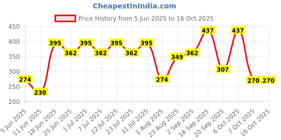 myntra.com Rigo Men Oversized Typography Printed T-shirt rigo Price History Graph from 5 Jun 2025 to 16 Oct 2025