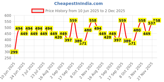myntra.com Rigo Men Oversized Typography Printed T-shirt rigo Price History Graph from 10 Jun 2025 to 1 Dec 2025