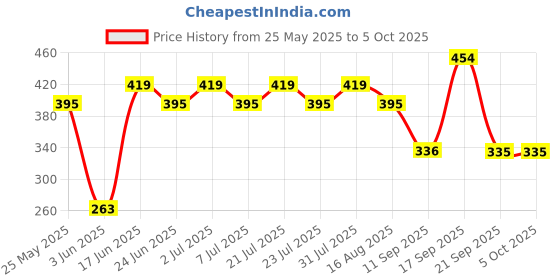 myntra.com Rigo Men Oversized Typography Printed T-shirt rigo Price History Graph from 25 May 2025 to 4 Oct 2025