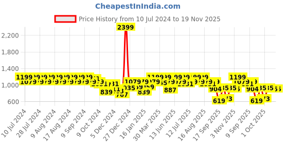 myntra.com Rigo Men Pink Colourblocked Fleece Lightweight Outdoor Open Front Jacket rigo Price History Graph from 10 Jul 2024 to 19 Nov 2025