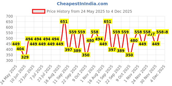 myntra.com Rigo Men Plus Size Floral Printed Round Neck Cotton Oversized T-shirt rigo Price History Graph from 24 May 2025 to 3 Dec 2025