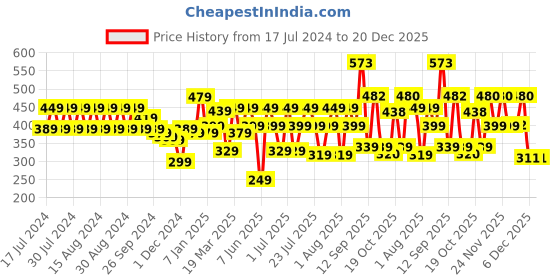 myntra.com Rigo Men Plus Size Solid Knits Round Neck Slim Fit T-shirt rigo Price History Graph from 17 Jul 2024 to 20 Dec 2025
