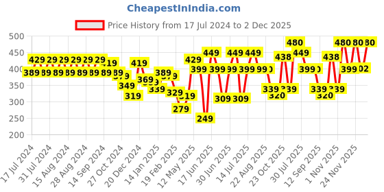 myntra.com Rigo Men Plus Size Solid Knits Round Neck Slim Fit T-shirt rigo Price History Graph from 17 Jul 2024 to 2 Dec 2025