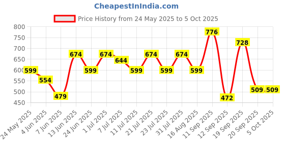 myntra.com Rigo Men Plus Size Solid Polo Collar Cotton T-shirt rigo Price History Graph from 24 May 2025 to 5 Oct 2025