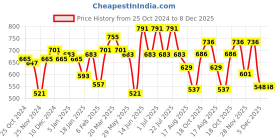 myntra.com Rigo Men Plus Size Solid Round Neck Slim Fit Pocket T-shirt rigo Price History Graph from 25 Oct 2024 to 5 Dec 2025