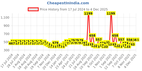 myntra.com Rigo Men Plus Size Solid Round Neck Slim Fit T-shirt rigo Price History Graph from 17 Jul 2024 to 4 Dec 2025