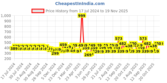 myntra.com Rigo Men Plus Size Solid Round Neck Slim Fit T-shirt rigo Price History Graph from 17 Jul 2024 to 18 Nov 2025