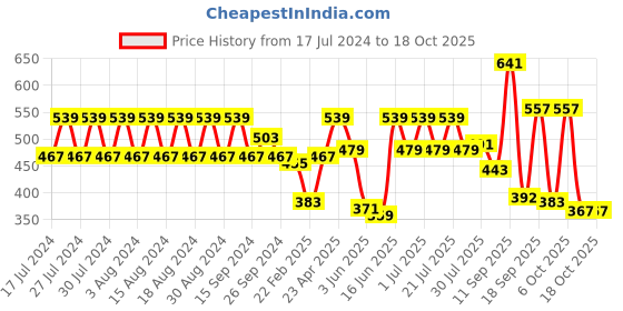 myntra.com Rigo Men Plus Size Solid Round Neck Slim Fit T-shirt rigo Price History Graph from 17 Jul 2024 to 18 Oct 2025
