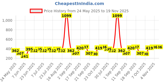 myntra.com Rigo Men Plus Size Typography Printed Round Neck Cotton Oversized T-shirt rigo Price History Graph from 24 May 2025 to 19 Nov 2025