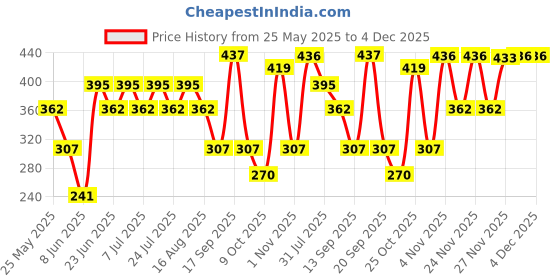 myntra.com Rigo Men Plus Size Typography Printed Round Neck Cotton Oversized T-shirt rigo Price History Graph from 25 May 2025 to 4 Dec 2025