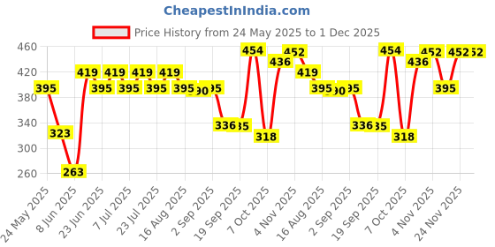 myntra.com Rigo Men Plus Size Typography Printed Round Neck Cotton Oversized T-shirt rigo Price History Graph from 24 May 2025 to 1 Dec 2025