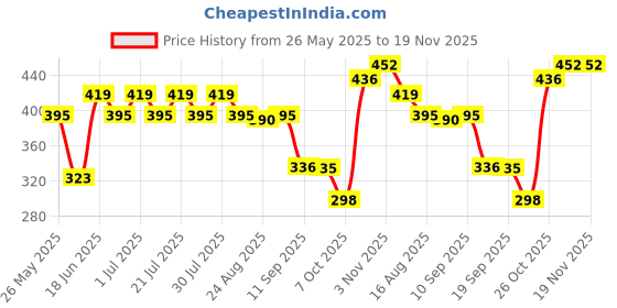 myntra.com Rigo Men Plus Size Typography Printed Round Neck Cotton Oversized T-shirt rigo Price History Graph from 26 May 2025 to 19 Nov 2025