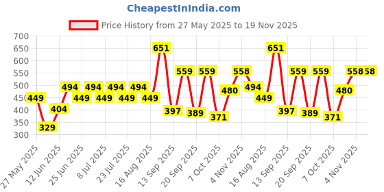 myntra.com Rigo Men Plus Size Typography Printed Round Neck Cotton Oversized T-shirt rigo Price History Graph from 27 May 2025 to 19 Nov 2025