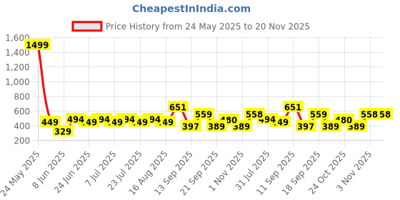 myntra.com Rigo Men Plus Size Typography Printed Round Neck Cotton Oversized T-shirt rigo Price History Graph from 24 May 2025 to 19 Nov 2025