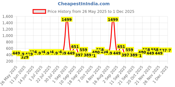 myntra.com Rigo Men Plus Size Typography Printed Round Neck Cotton Oversized T-shirt rigo Price History Graph from 26 May 2025 to 30 Nov 2025