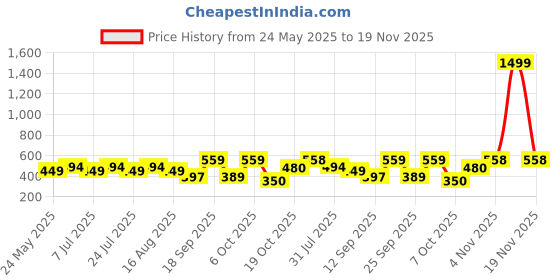 myntra.com Rigo Men Plus Size Typography Printed Round Neck Cotton Oversized T-shirt rigo Price History Graph from 24 May 2025 to 19 Nov 2025