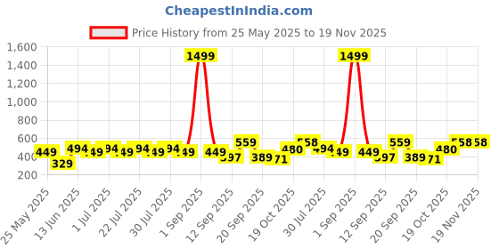 myntra.com Rigo Men Plus Size Typography Printed Round Neck Cotton Oversized T-shirt rigo Price History Graph from 25 May 2025 to 19 Nov 2025