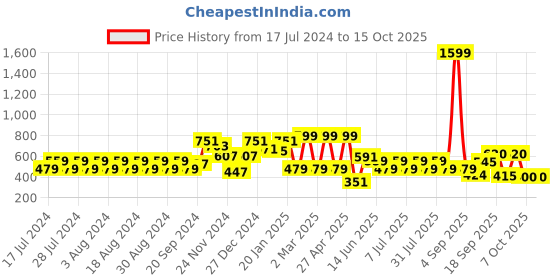myntra.com Rigo Men Pockets Slim Fit T-shirt rigo Price History Graph from 17 Jul 2024 to 15 Oct 2025
