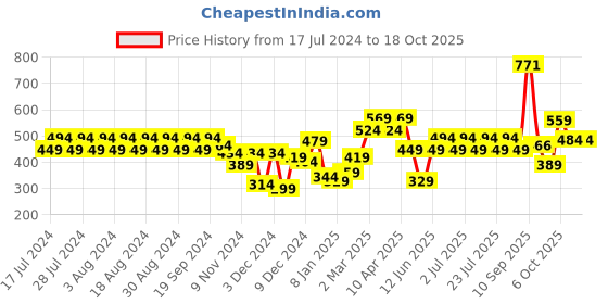 myntra.com Rigo Men Printed Applique T-shirt rigo Price History Graph from 17 Jul 2024 to 18 Oct 2025