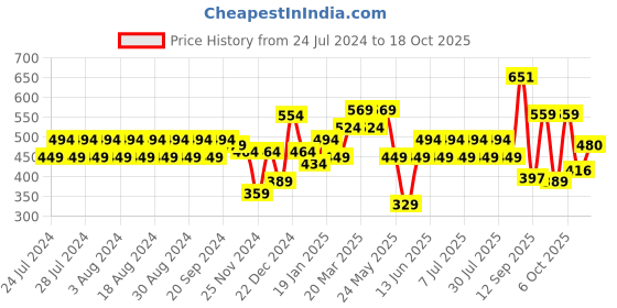 myntra.com Rigo Men Printed Applique T-shirt rigo Price History Graph from 24 Jul 2024 to 18 Oct 2025