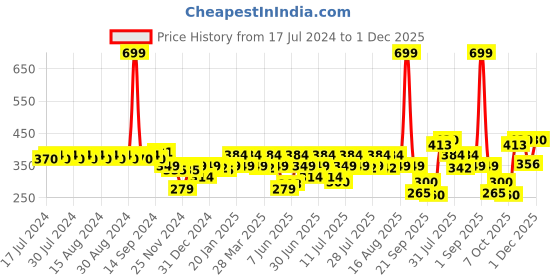 myntra.com Rigo Men Printed Cotton Innerwear Vests rigo Price History Graph from 17 Jul 2024 to 1 Dec 2025
