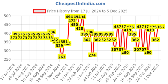 myntra.com Rigo Men Printed Cut Outs T-shirt rigo Price History Graph from 17 Jul 2024 to 5 Dec 2025