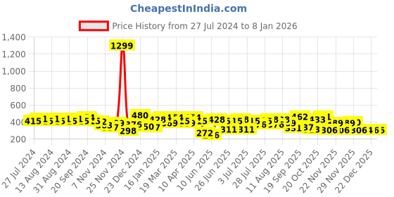 myntra.com Rigo Men Printed Pockets T-shirt rigo Price History Graph from 27 Jul 2024 to 5 Jan 2026