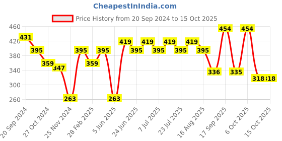 myntra.com Rigo Men Printed Pockets T-shirt rigo Price History Graph from 20 Sep 2024 to 14 Oct 2025