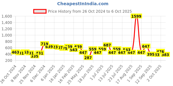 myntra.com Rigo Men Printed Polo Collar Slim Fit T-shirt rigo Price History Graph from 26 Oct 2024 to 6 Oct 2025