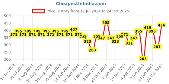 myntra.com Rigo Men Printed Raw Edge T-shirt rigo Price History Graph from 17 Jul 2024 to 24 Oct 2025