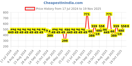 myntra.com Rigo Men Printed Round Neck Pockets T-shirt rigo Price History Graph from 17 Jul 2024 to 18 Nov 2025