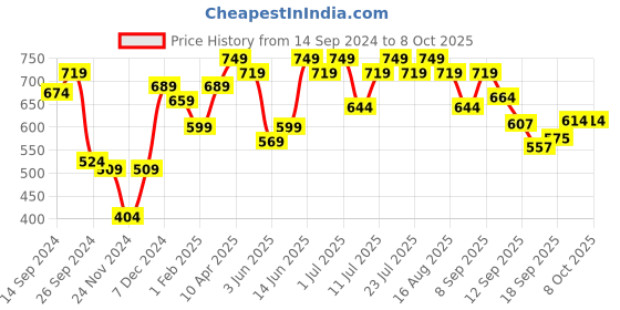 myntra.com Rigo Men Printed Sweatshirt rigo Price History Graph from 14 Sep 2024 to 8 Oct 2025