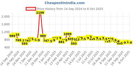 myntra.com Rigo Men Printed Sweatshirt rigo Price History Graph from 14 Sep 2024 to 6 Oct 2025