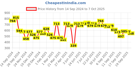 myntra.com Rigo Men Printed Sweatshirt rigo Price History Graph from 14 Sep 2024 to 7 Oct 2025