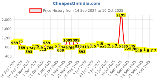 myntra.com Rigo Men Printed Sweatshirt rigo Price History Graph from 14 Sep 2024 to 9 Oct 2025