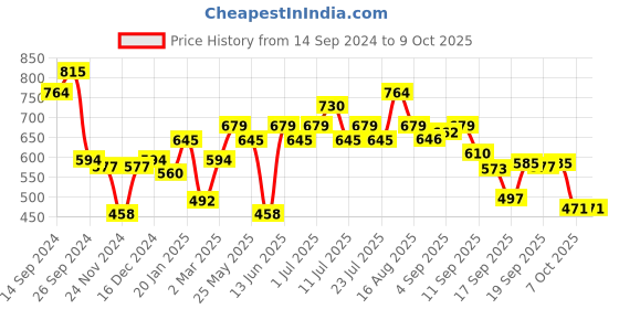 myntra.com Rigo Men Printed Sweatshirt rigo Price History Graph from 14 Sep 2024 to 9 Oct 2025