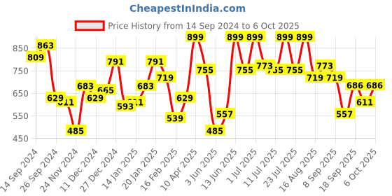 myntra.com Rigo Men Printed Sweatshirt rigo Price History Graph from 14 Sep 2024 to 6 Oct 2025