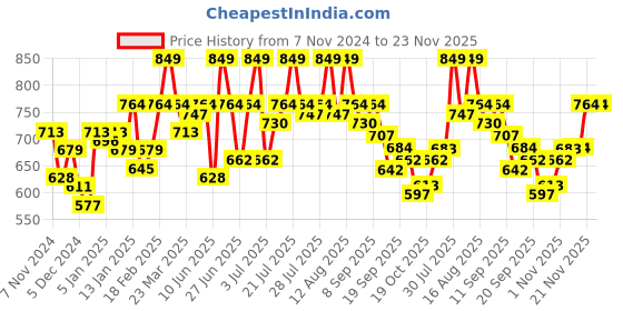 myntra.com Rigo Men Red Colourblocked Fleece Lightweight Outdoor Open Front Jacket rigo Price History Graph from 7 Nov 2024 to 22 Nov 2025