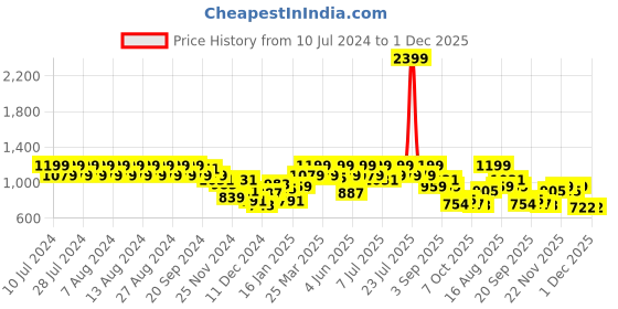 myntra.com Rigo Men Red Fleece Lightweight Outdoor Open Front Jacket rigo Price History Graph from 10 Jul 2024 to 1 Dec 2025