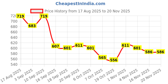 myntra.com Rigo Men Red Jacquard Colorblocked Sweatshirt rigo Price History Graph from 17 Aug 2025 to 20 Nov 2025