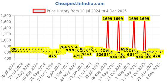 myntra.com Rigo Men Regular Fit Mid Rise Joggers rigo Price History Graph from 10 Jul 2024 to 4 Dec 2025