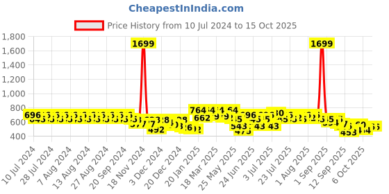 myntra.com Rigo Men Regular Fit Mid Rise Joggers rigo Price History Graph from 10 Jul 2024 to 14 Oct 2025