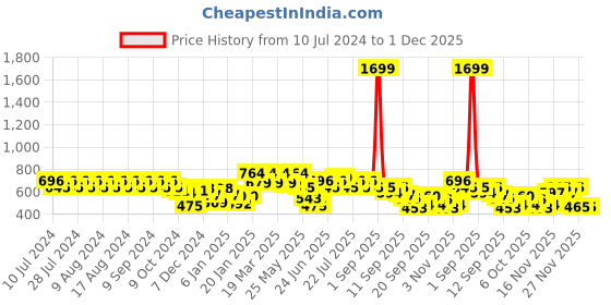 myntra.com Rigo Men Regular Fit Mid Rise Joggers rigo Price History Graph from 10 Jul 2024 to 30 Nov 2025